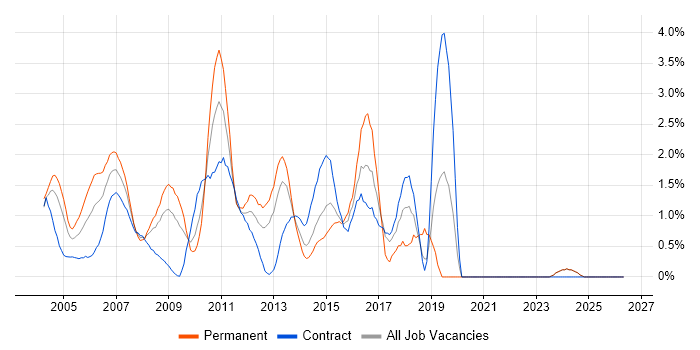 Visual Studio job vacancy trend in Middlesex