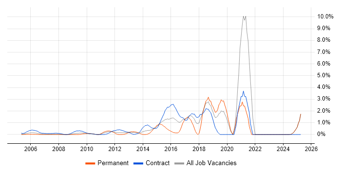 Job vacancy trend for Visualisation in Middlesex