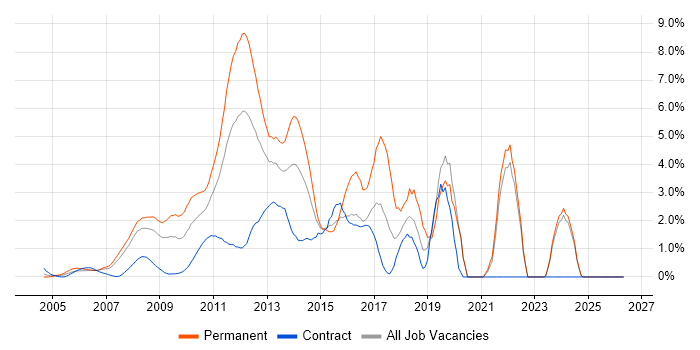VMware Infrastructure job vacancy trend in Middlesex