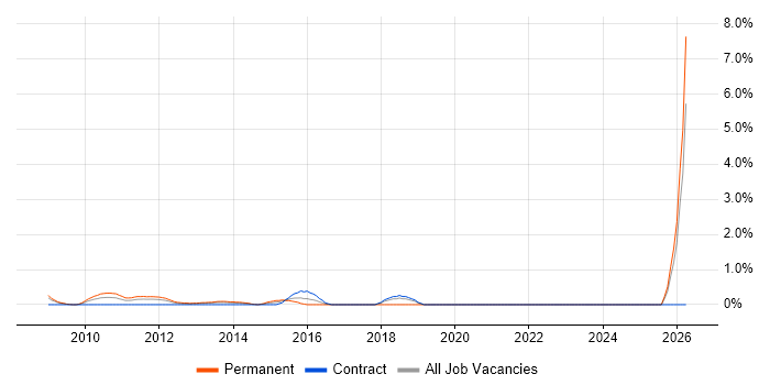 VMware Server job vacancy trend in Middlesex