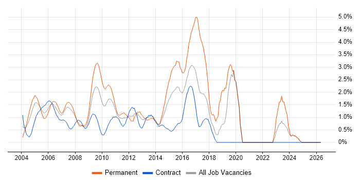 VoIP job vacancy trend in Middlesex