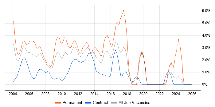 VPN job vacancy trend in Middlesex