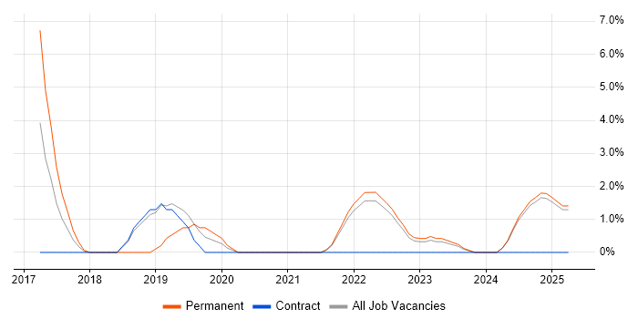 Job vacancy trend for Vue in Middlesex Job vacancy trend for Vue in Middlesex