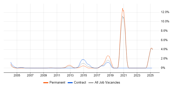 Job vacancy trend for Vulnerability Management in Middlesex Job vacancy trend for Vulnerability Management in Middlesex