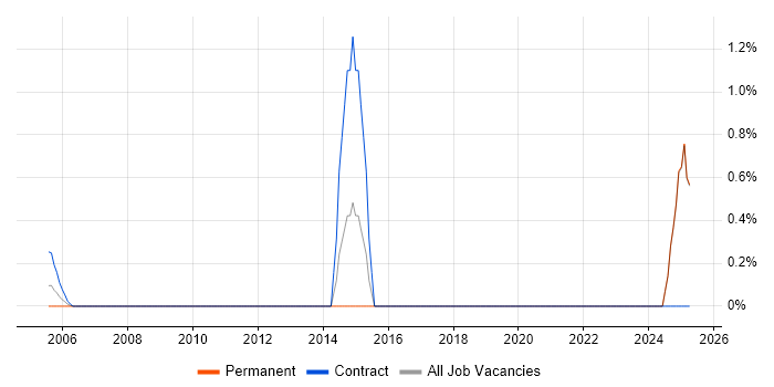 Job vacancy trend for Vulnerability Manager in Middlesex