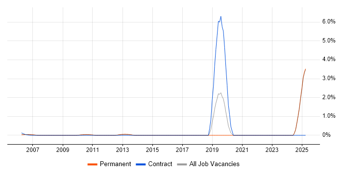 Job vacancy trend for Vulnerability Remediation in Middlesex Job vacancy trend for Vulnerability Remediation in Middlesex