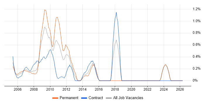 W3C job vacancy trend in Middlesex