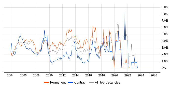 WAN job vacancy trend in Middlesex