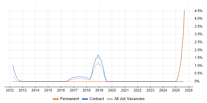 Job vacancy trend for WCAG in Middlesex