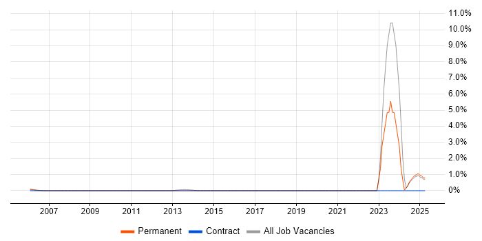 Job vacancy trend for Wealth Management in Middlesex