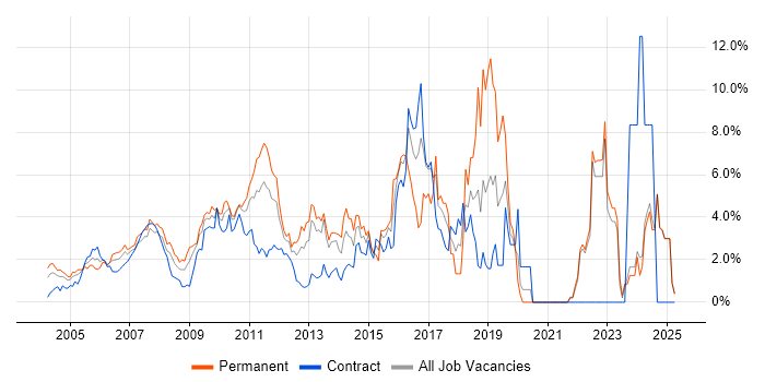 Job vacancy trend for Web Services in Middlesex