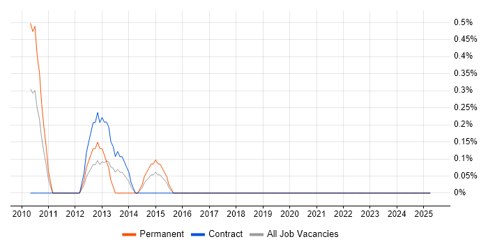 Job vacancy trend for WebGL in Middlesex