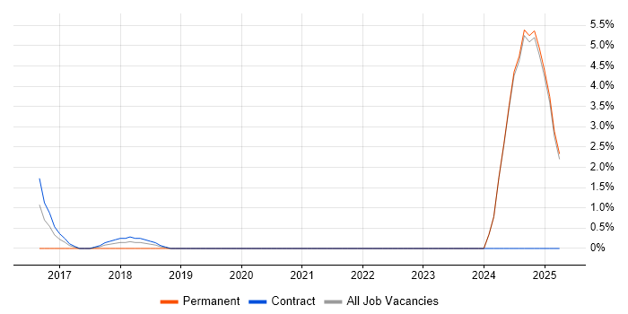 Job vacancy trend for webpack in Middlesex