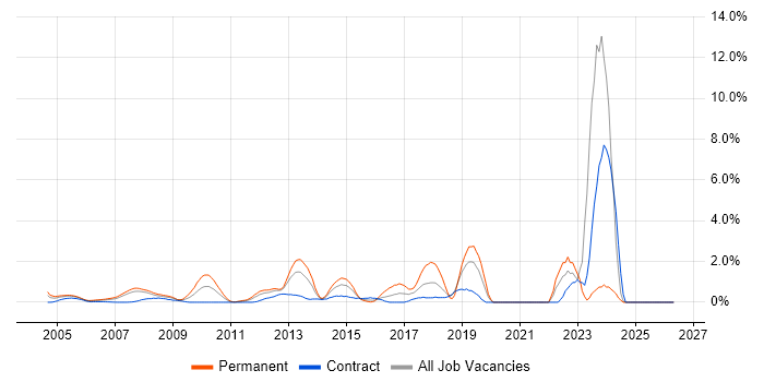 Wi-Fi job vacancy trend in Middlesex