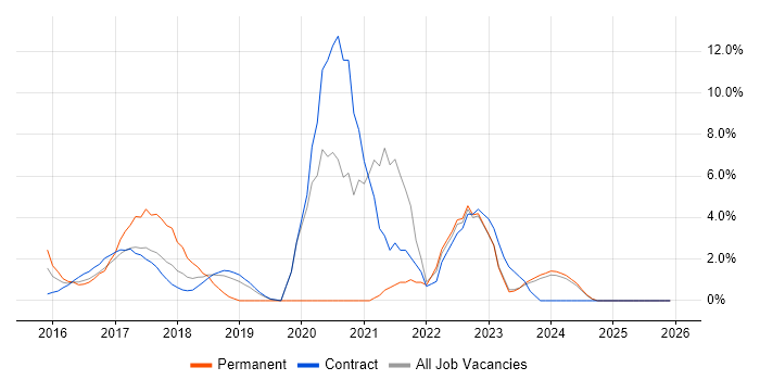 Windows 10 job vacancy trend in Middlesex