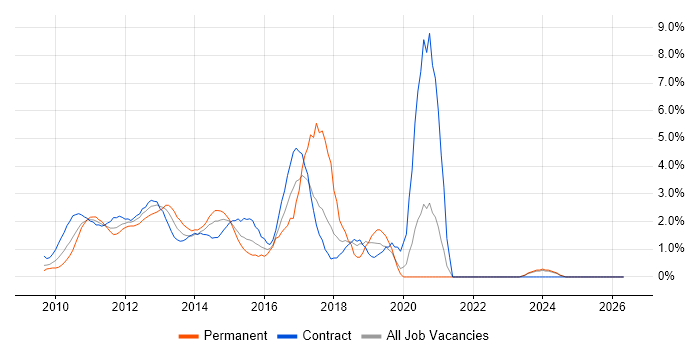 Windows 7 job vacancy trend in Middlesex