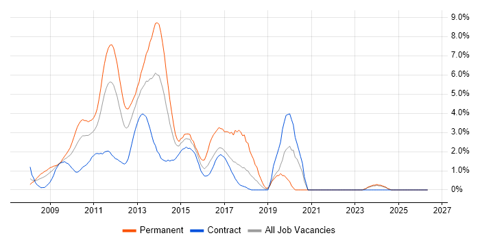 Windows Server 2008 job vacancy trend in Middlesex