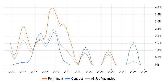 Job vacancy trend for Windows Server 2012 in Middlesex