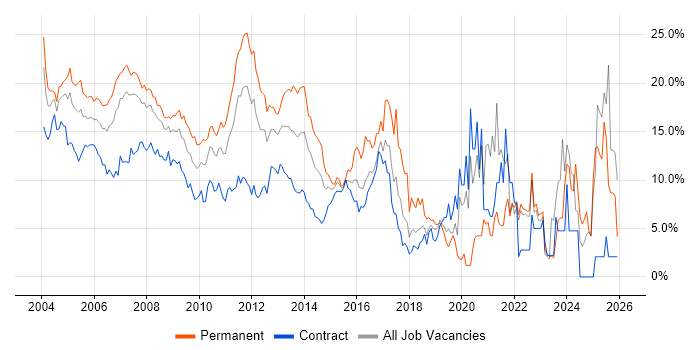 Windows job vacancy trend in Middlesex