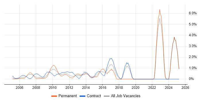 Job vacancy trend for Wireframes in Middlesex