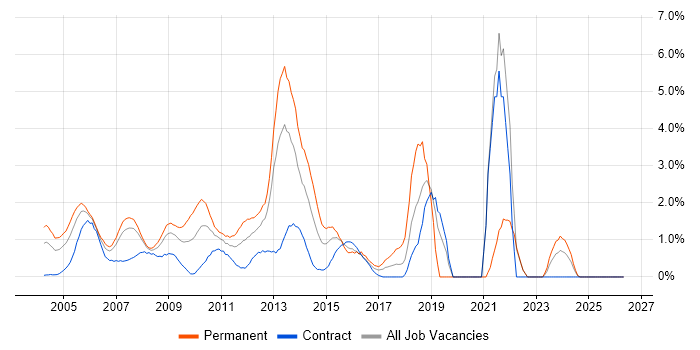 Wireless job vacancy trend in Middlesex