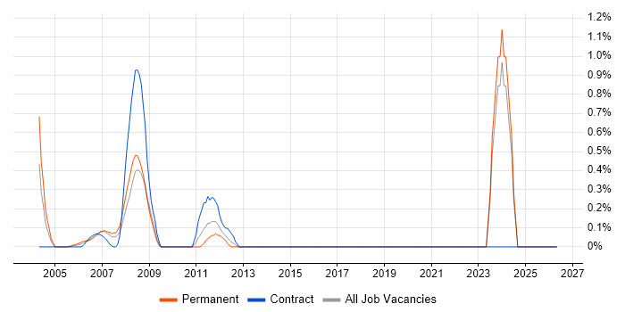 WMI job vacancy trend in Middlesex