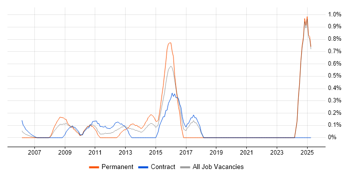 Job vacancy trend for Workflow Analysis in Middlesex