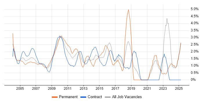 Job vacancy trend for Workflow in Middlesex