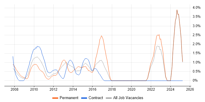 Job vacancy trend for WPF in Middlesex