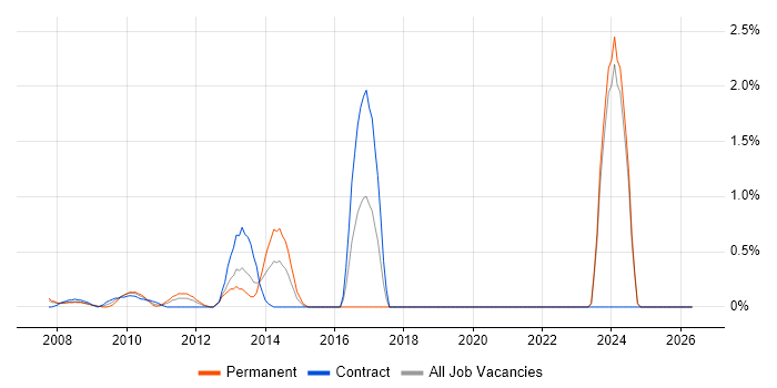 WSUS job vacancy trend in Middlesex