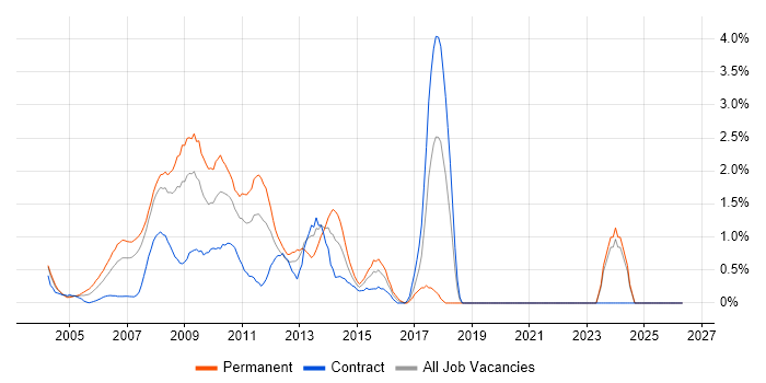 XHTML job vacancy trend in Middlesex