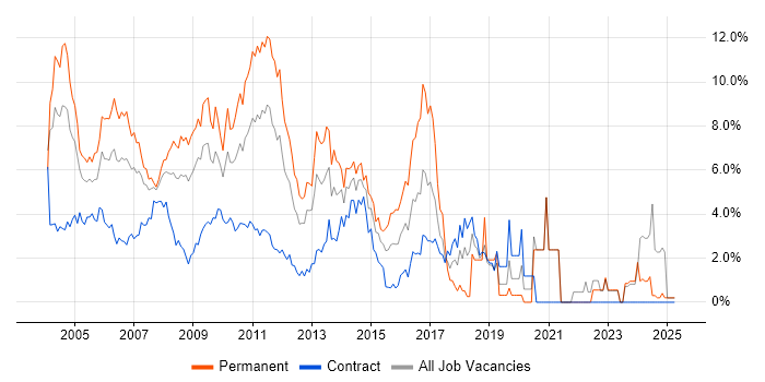 Job vacancy trend for XML in Middlesex