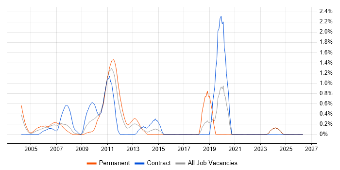 XPath job vacancy trend in Middlesex