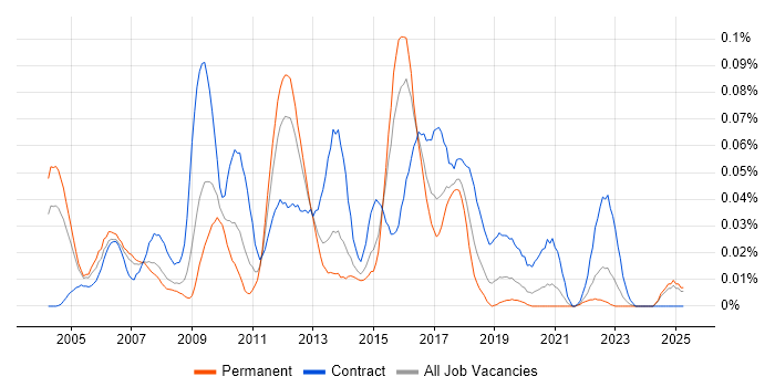 Job vacancy trend for Middleware Developer in the South East Job vacancy trend for Middleware Developer in the South East