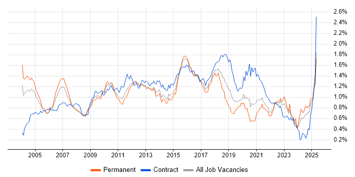 Job vacancy trend for Middleware in the South East Job vacancy trend for Middleware in the South East