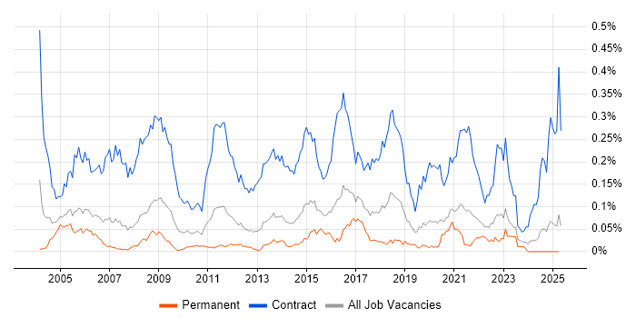 Job vacancy trend for Migration Analyst in the South East Job vacancy trend for Migration Analyst in the South East
