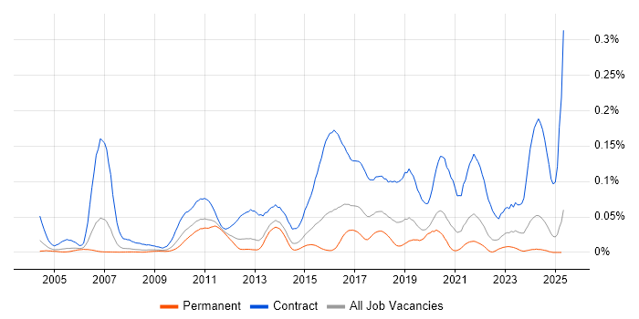 Job vacancy trend for Migration Architect in the South East Job vacancy trend for Migration Architect in the South East