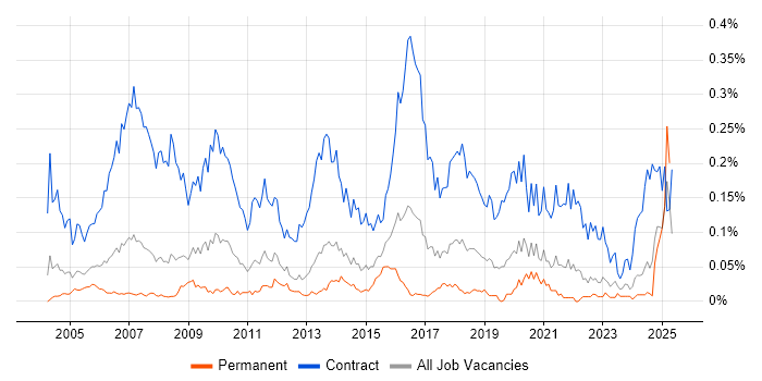 Job vacancy trend for Migration Consultant in the South East Job vacancy trend for Migration Consultant in the South East