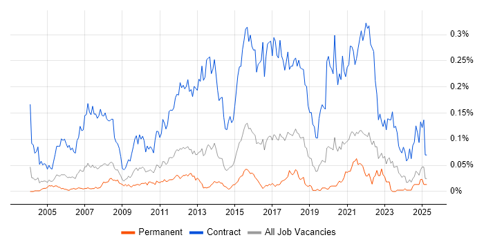 Job vacancy trend for Migration Project Manager in the South East Job vacancy trend for Migration Project Manager in the South East