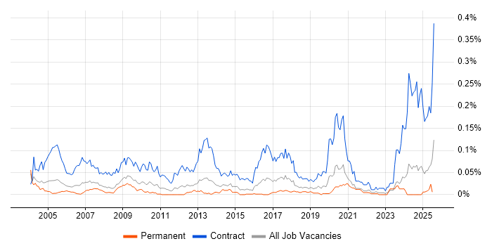 Job vacancy trend for Migration Specialist in the South East Job vacancy trend for Migration Specialist in the South East