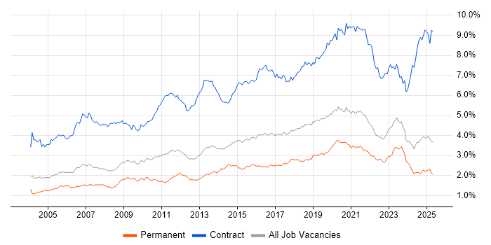 Job vacancy trend for Migration in the South East Job vacancy trend for Migration in the South East
