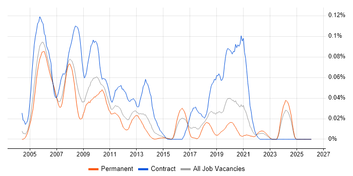 MIIS job vacancy trend in the South East