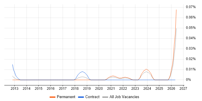 MikroTik job vacancy trend in the South East