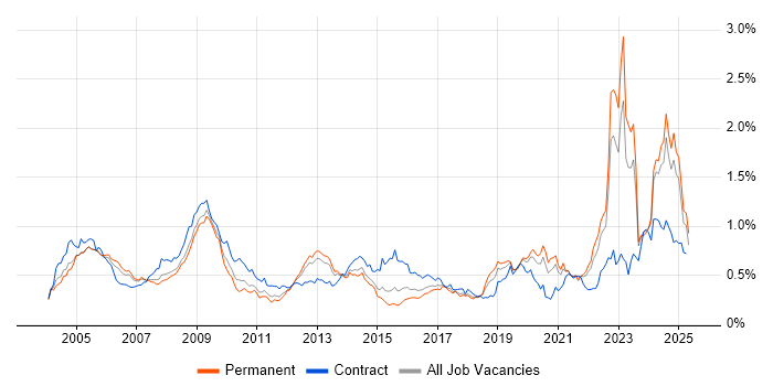 Job vacancy trend for Military in the South East Job vacancy trend for Military in the South East