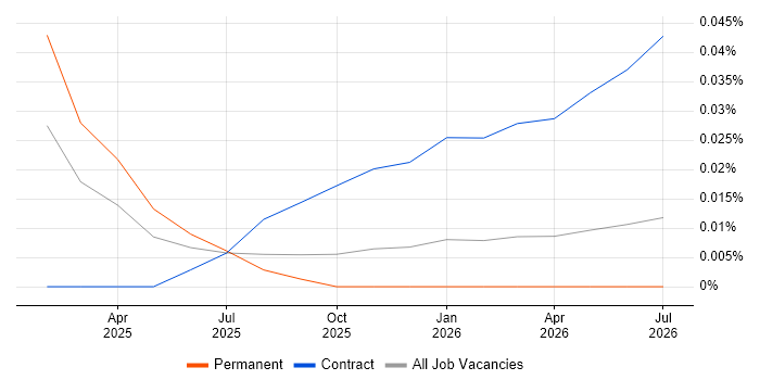 Milvus job vacancy trend in the South East
