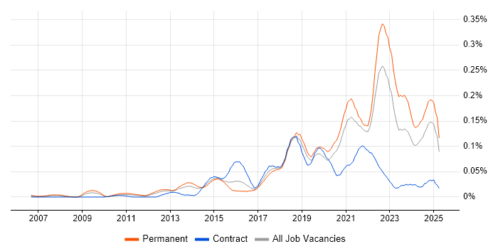 Job vacancy trend for Mimecast in the South East Job vacancy trend for Mimecast in the South East