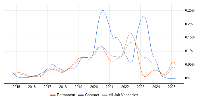 Job vacancy trend for Minimum Viable Product in the South East Job vacancy trend for Minimum Viable Product in the South East