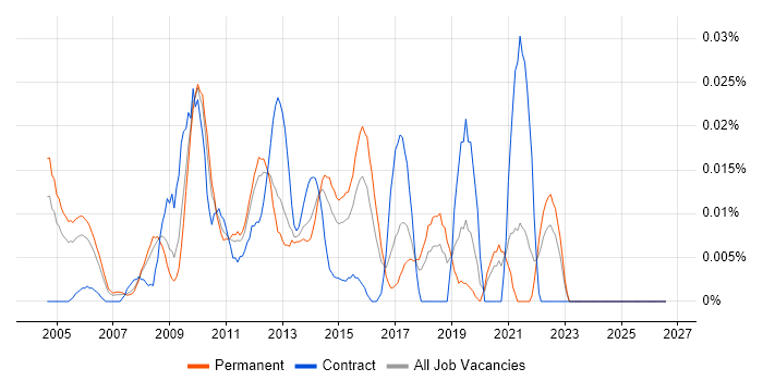 Minitab job vacancy trend in the South East