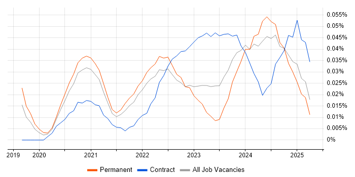 Job vacancy trend for Miro in the South East Job vacancy trend for Miro in the South East