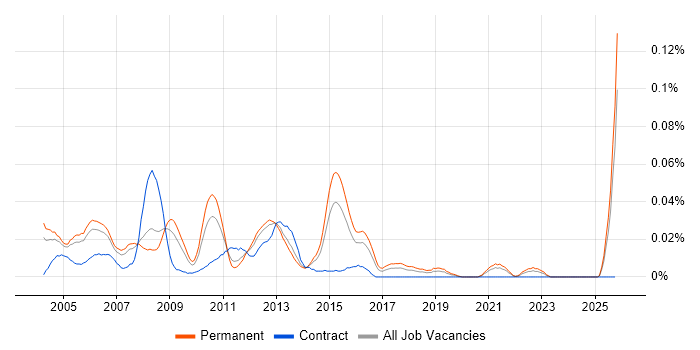 MIS Manager job vacancy trend in the South East